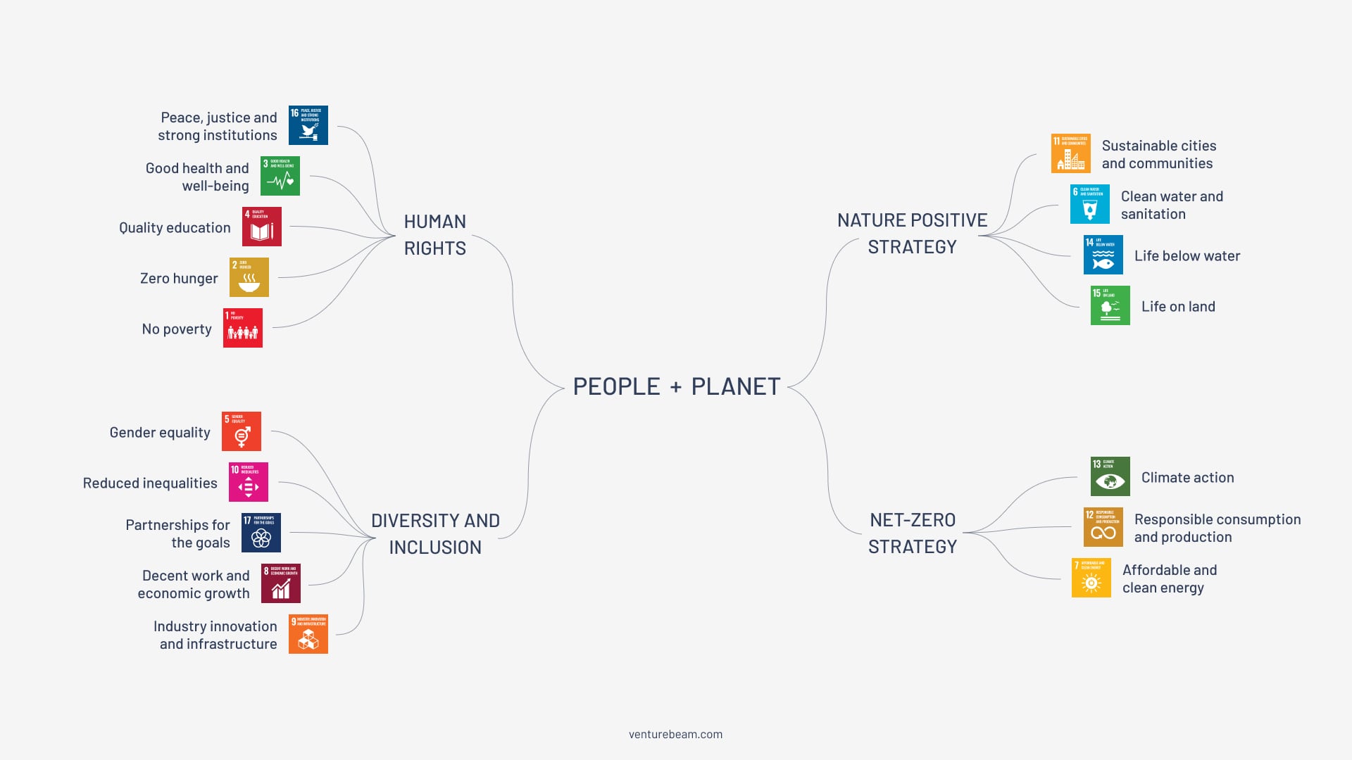 The Venturebeam Impact tree